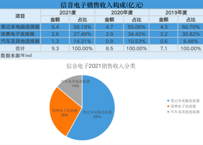 信音电子IPO:研发投入基本垫底 营收增速明显下滑