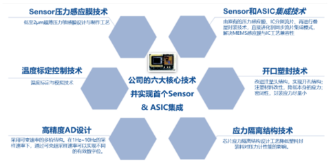 趋势引领 技术赋能 智芯传感产品及解决方案助力物联网领域智能应用